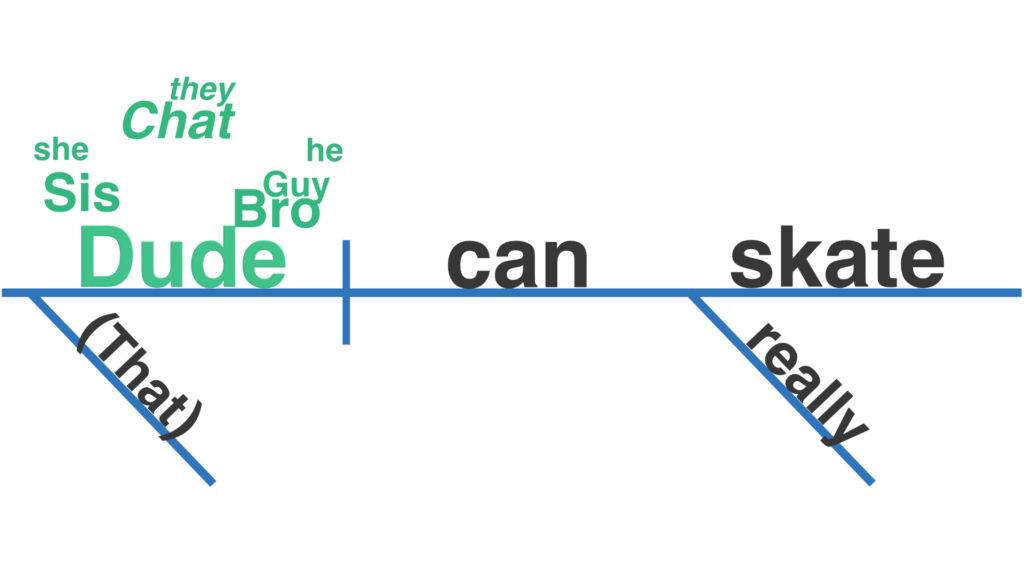 Sometimes the only way you can understand what a word is comes through graphs and diagrams and comparing it to how it functions against other words